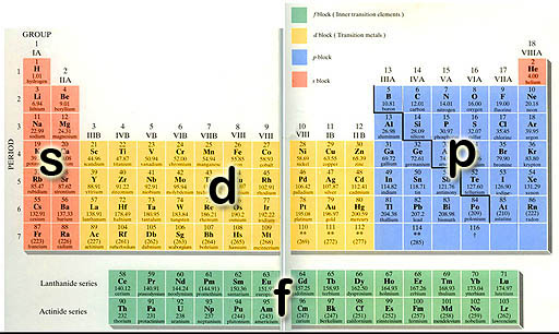 Periodic table orbitals