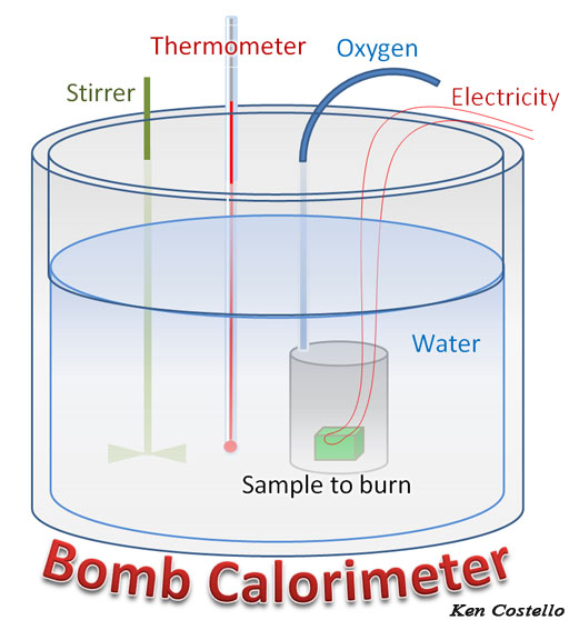 Introduction to bomb calorimetry   scimed