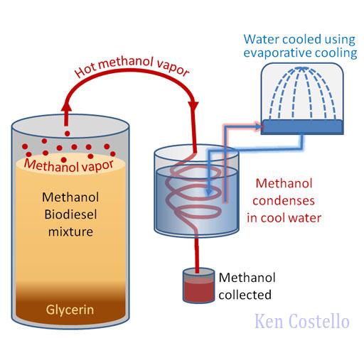 methanol recovery
